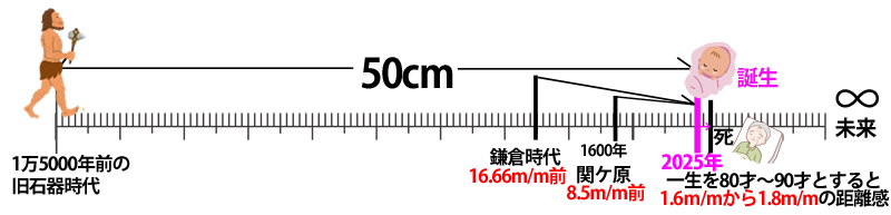 あっという間の人生